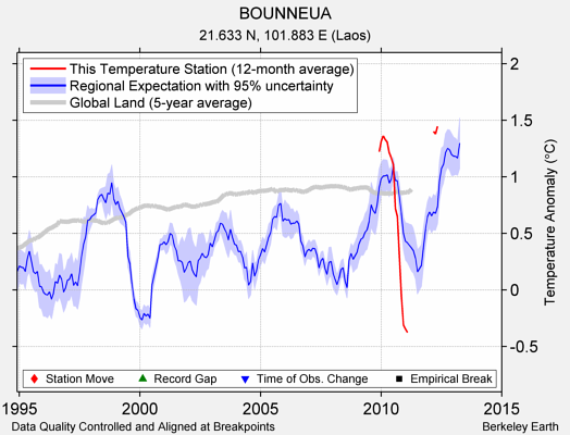 BOUNNEUA comparison to regional expectation