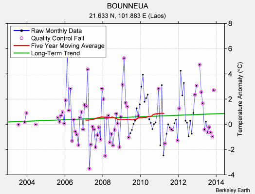 BOUNNEUA Raw Mean Temperature