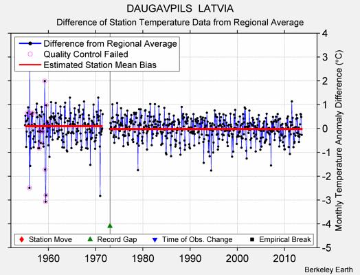 DAUGAVPILS  LATVIA difference from regional expectation