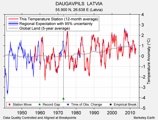 DAUGAVPILS  LATVIA comparison to regional expectation