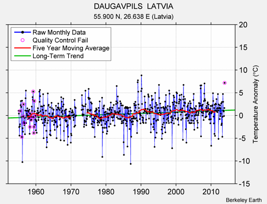 DAUGAVPILS  LATVIA Raw Mean Temperature