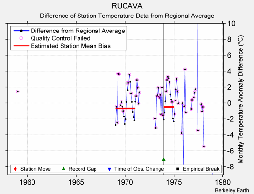 RUCAVA difference from regional expectation