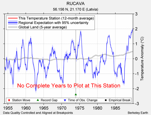 RUCAVA comparison to regional expectation