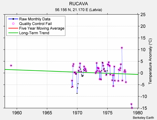 RUCAVA Raw Mean Temperature