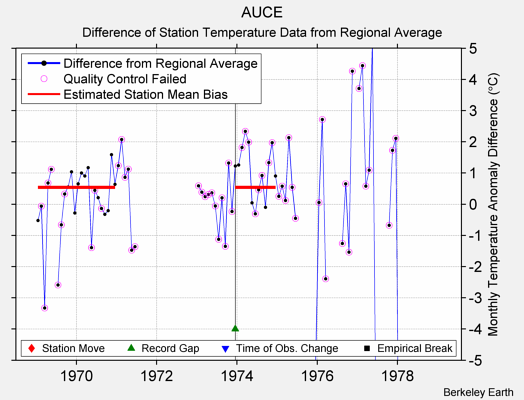 AUCE difference from regional expectation