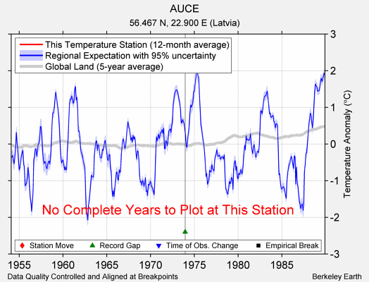 AUCE comparison to regional expectation