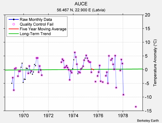 AUCE Raw Mean Temperature