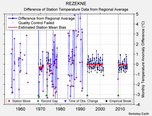 REZEKNE difference from regional expectation