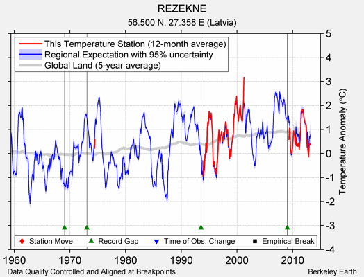 REZEKNE comparison to regional expectation