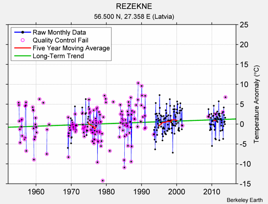 REZEKNE Raw Mean Temperature