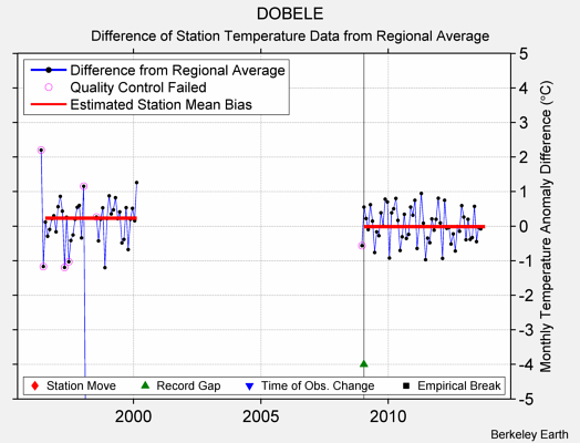 DOBELE difference from regional expectation