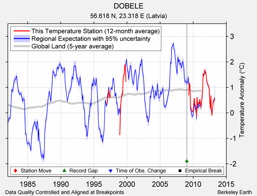 DOBELE comparison to regional expectation