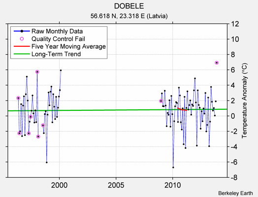 DOBELE Raw Mean Temperature