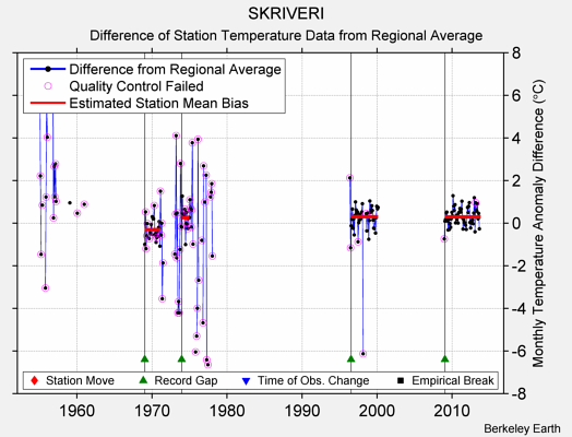 SKRIVERI difference from regional expectation