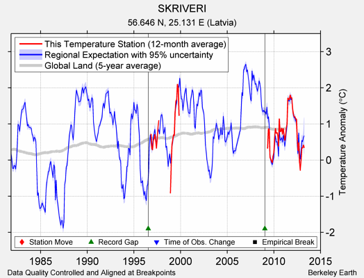 SKRIVERI comparison to regional expectation