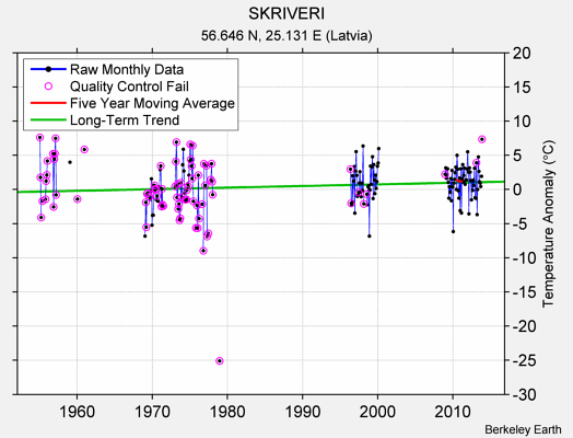 SKRIVERI Raw Mean Temperature