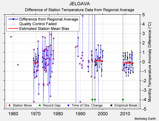 JELGAVA difference from regional expectation