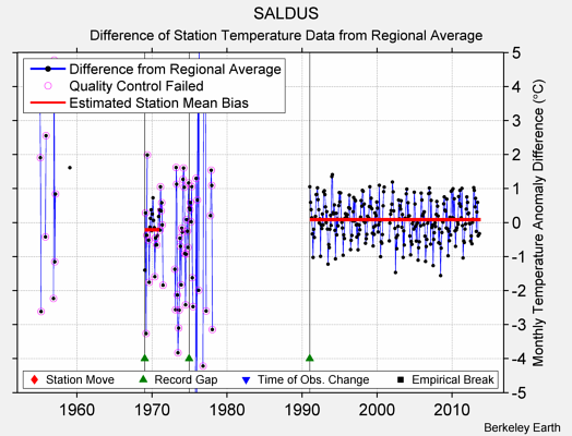 SALDUS difference from regional expectation