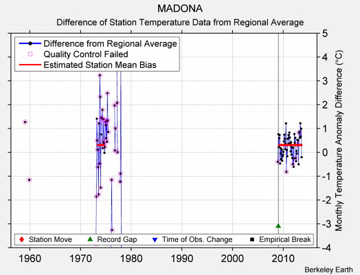 MADONA difference from regional expectation