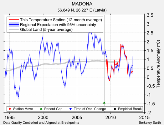 MADONA comparison to regional expectation