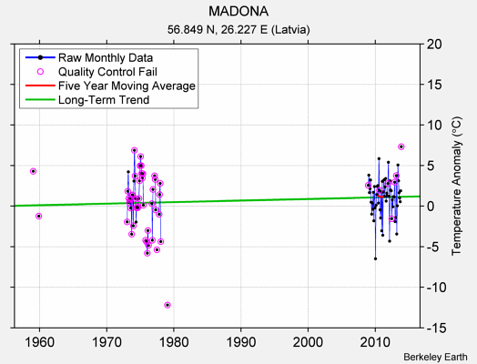 MADONA Raw Mean Temperature