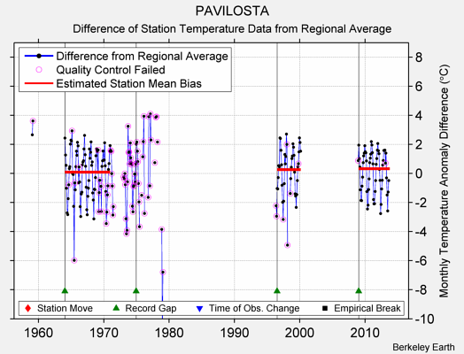 PAVILOSTA difference from regional expectation