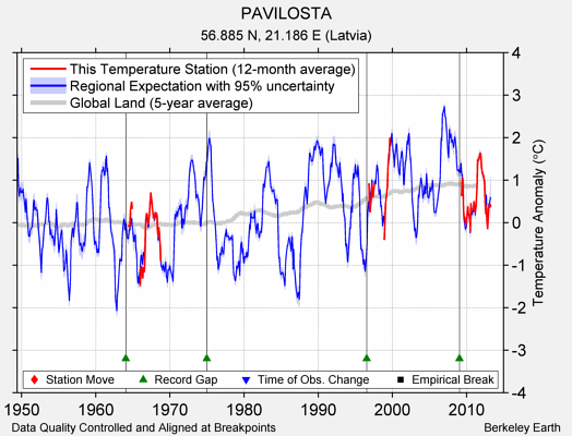 PAVILOSTA comparison to regional expectation