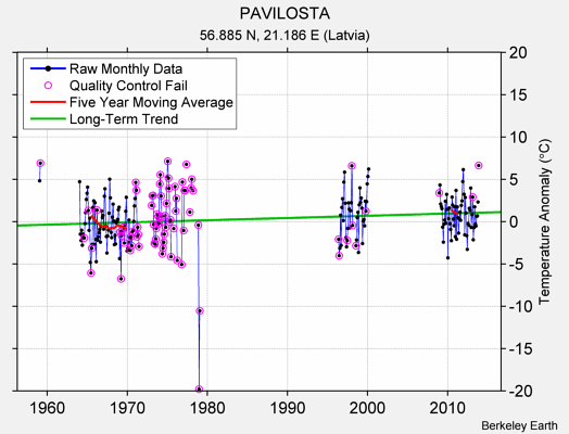 PAVILOSTA Raw Mean Temperature