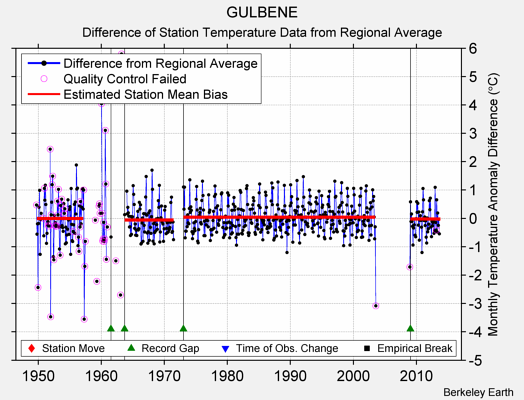 GULBENE difference from regional expectation