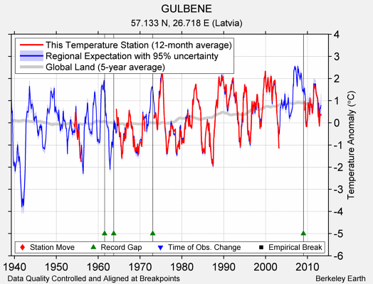 GULBENE comparison to regional expectation