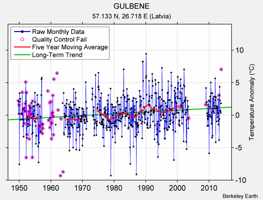 GULBENE Raw Mean Temperature