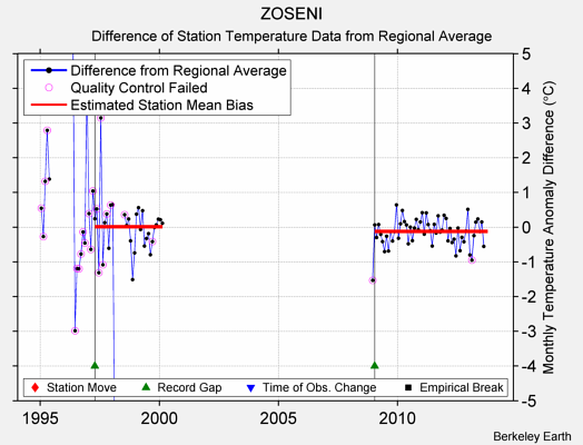 ZOSENI difference from regional expectation