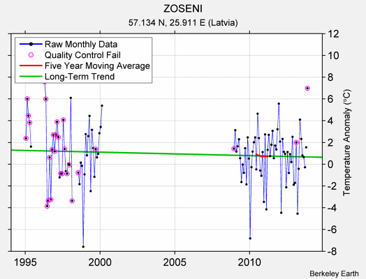 ZOSENI Raw Mean Temperature