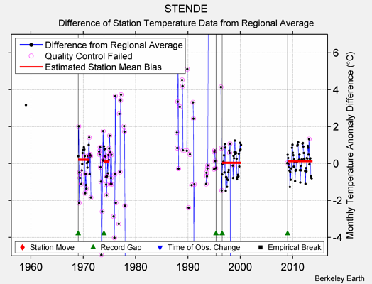 STENDE difference from regional expectation