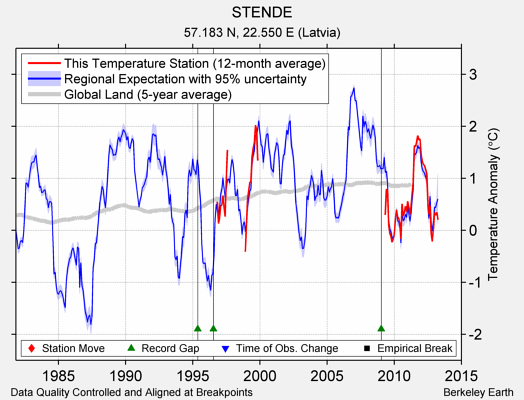 STENDE comparison to regional expectation