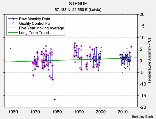 STENDE Raw Mean Temperature