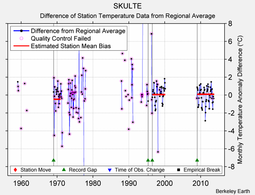 SKULTE difference from regional expectation