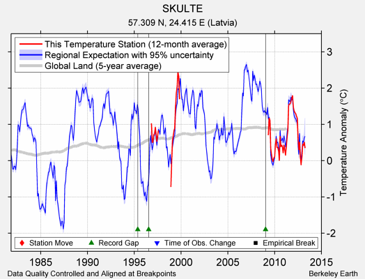 SKULTE comparison to regional expectation