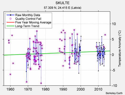 SKULTE Raw Mean Temperature