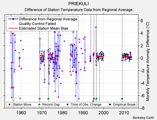 PRIEKULI difference from regional expectation