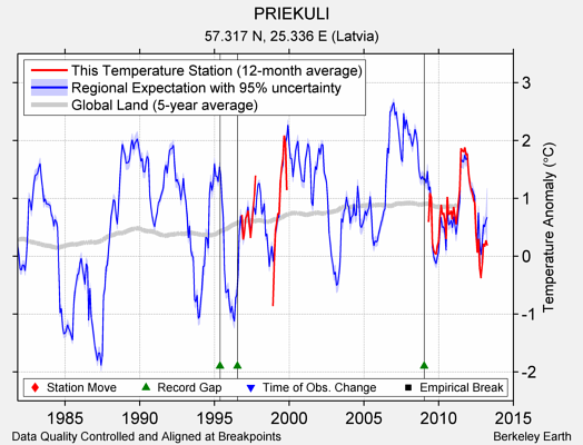 PRIEKULI comparison to regional expectation