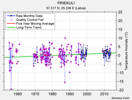 PRIEKULI Raw Mean Temperature