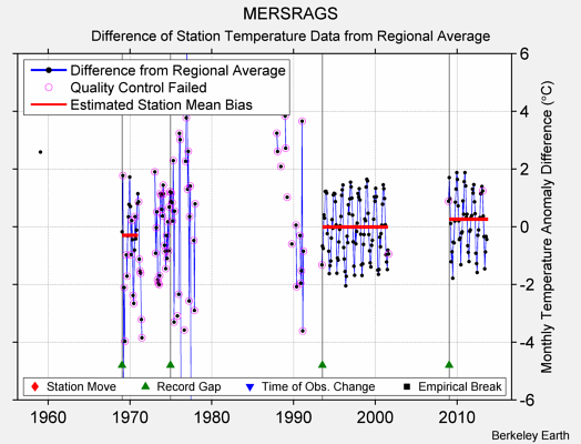 MERSRAGS difference from regional expectation