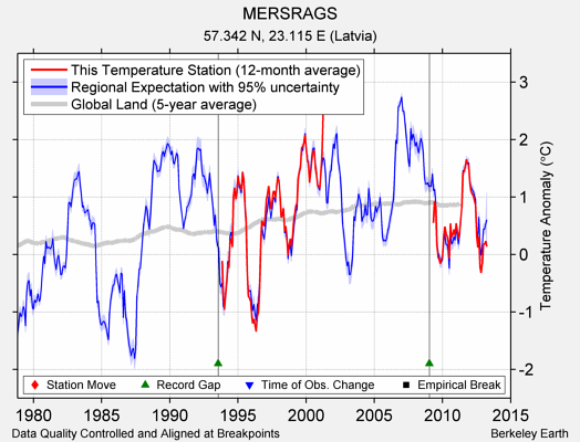 MERSRAGS comparison to regional expectation