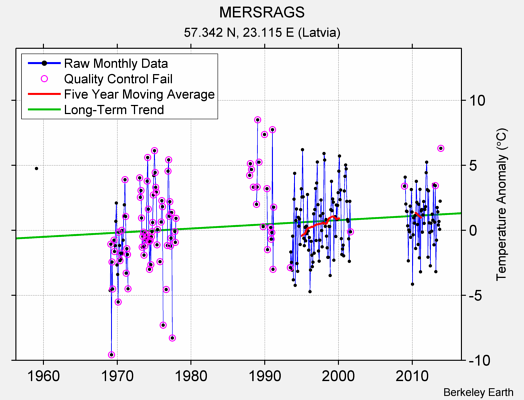 MERSRAGS Raw Mean Temperature