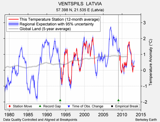 VENTSPILS  LATVIA comparison to regional expectation