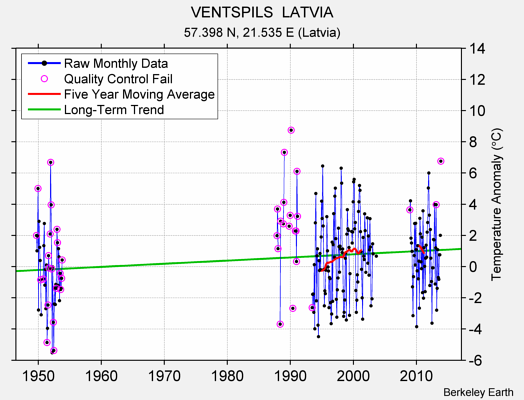 VENTSPILS  LATVIA Raw Mean Temperature