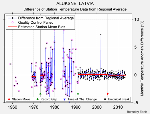 ALUKSNE  LATVIA difference from regional expectation