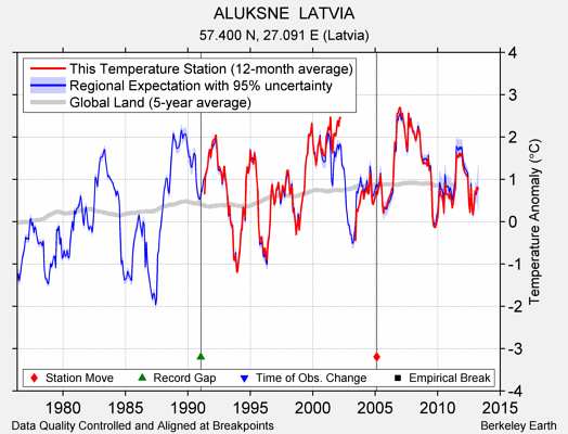 ALUKSNE  LATVIA comparison to regional expectation