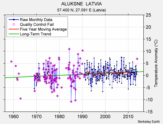 ALUKSNE  LATVIA Raw Mean Temperature